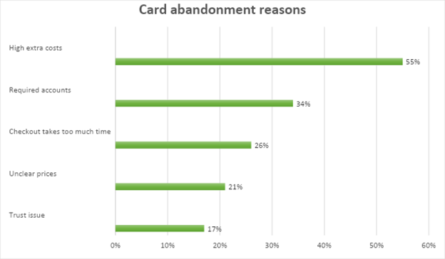 point of sale card abandonment stats