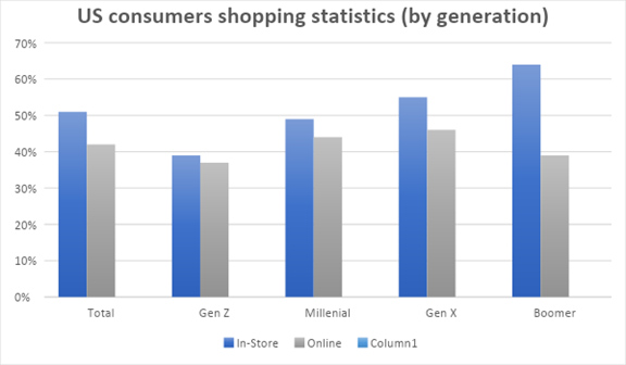 shopping stats by generation - gen z, millenial, gen x, boomer