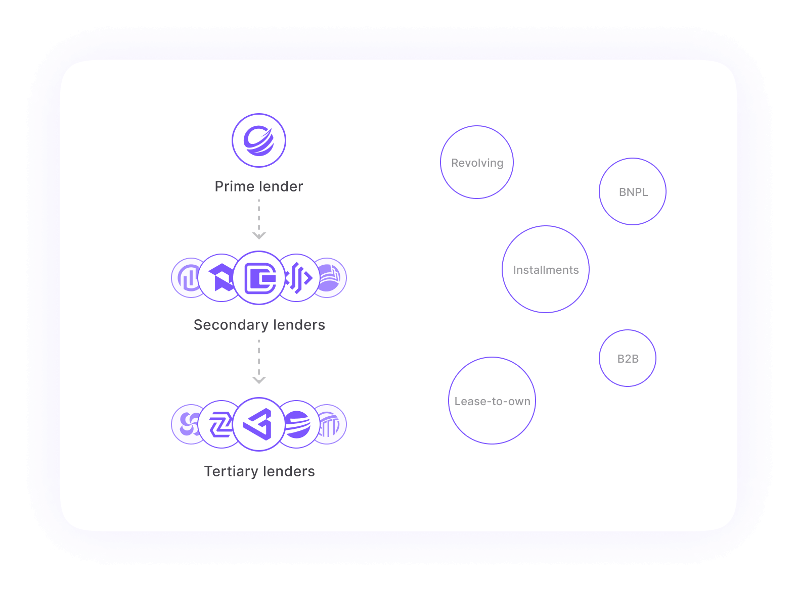 embedded lending with waterfall finance with primary lenders - secondary lenders - tertiary - lenders B2B lenders and BNPL lenders