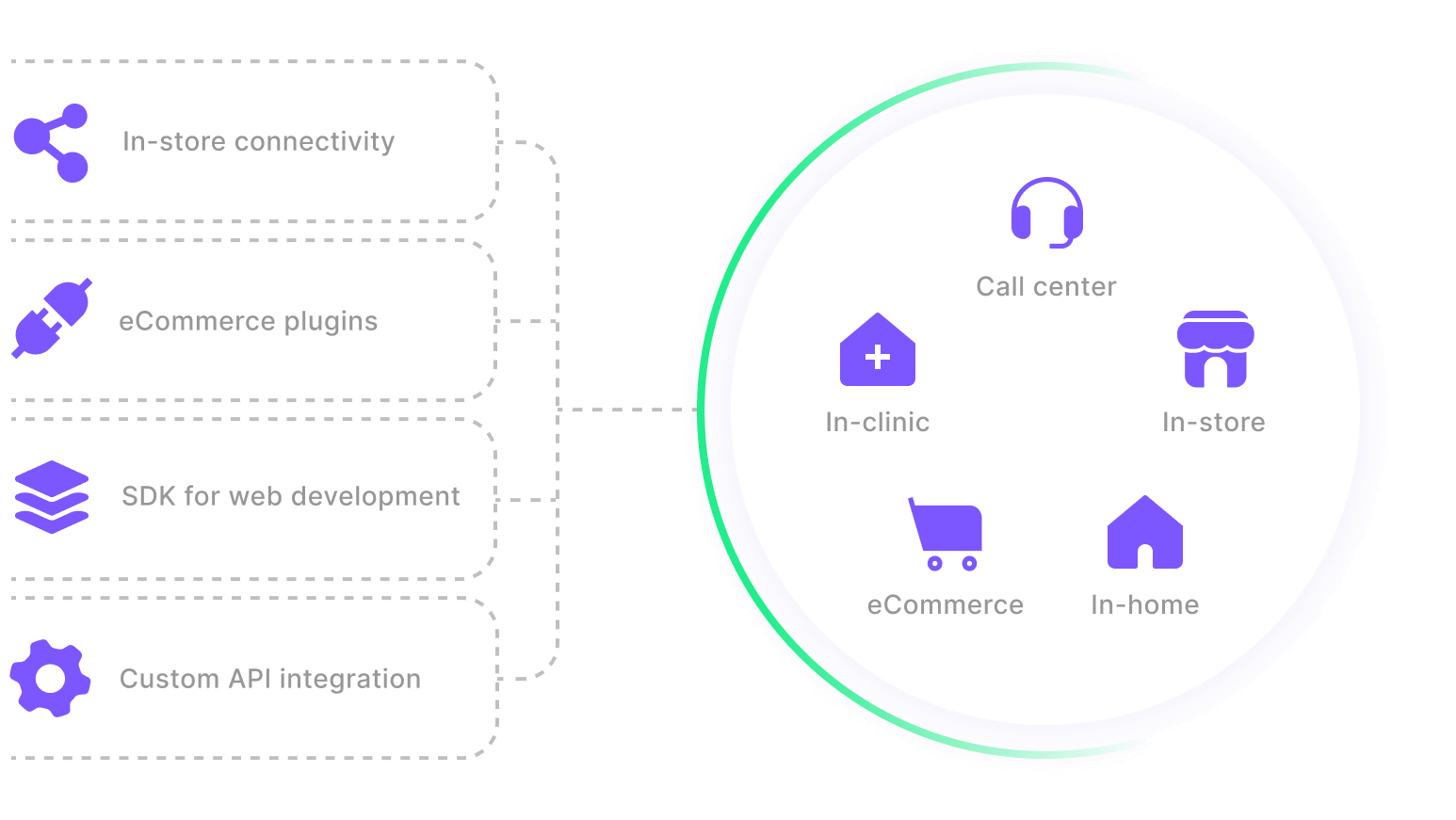 ChargeAfter embedded lending Platform connectivity options