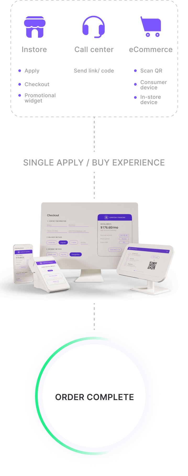 white-label consumer financing - flow of omnichannel financing experiance