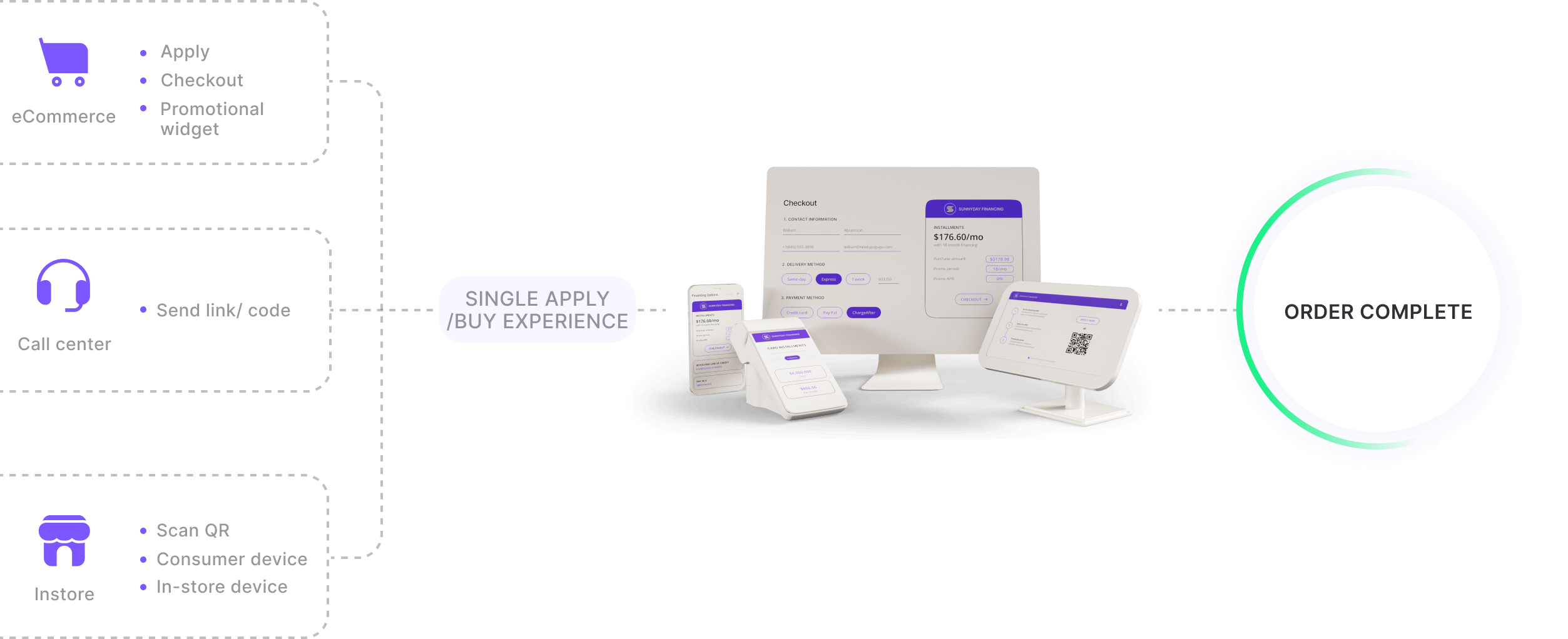 flow of omnichannel financing experience from any place and any device