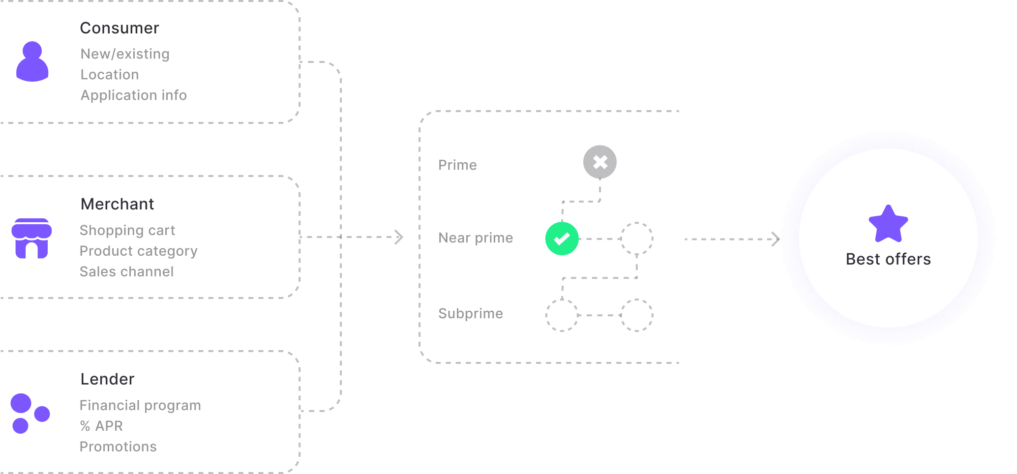embedded finance platform with flow showing waterfall finance to produce the best financing offer